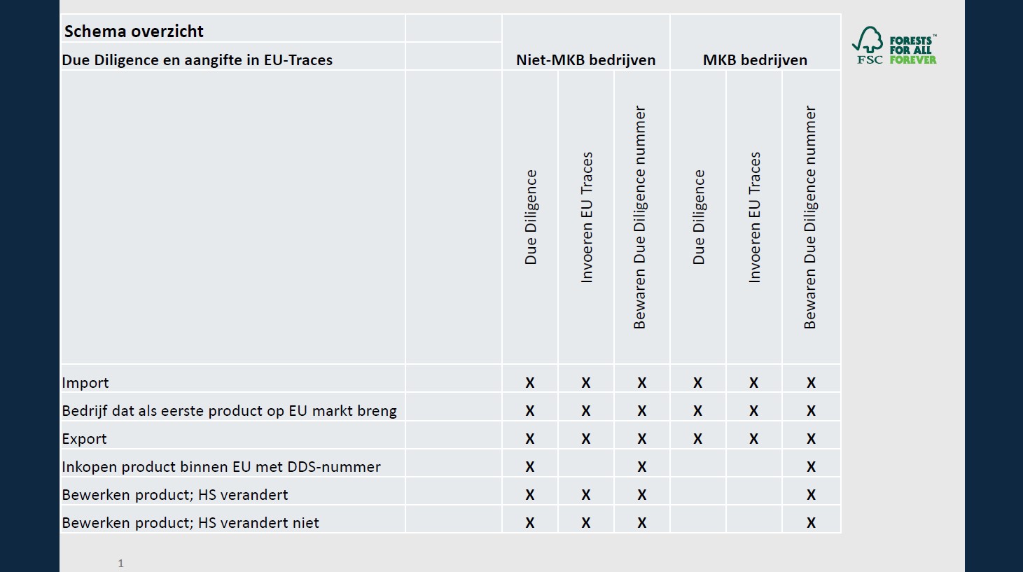 Schema overzicht Due Dilligence en aangifte in EU-Traces