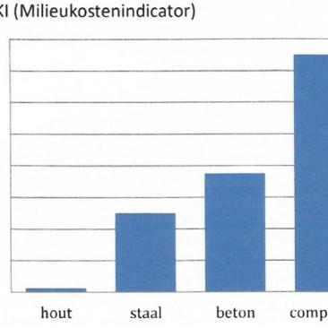 Milieueffecten materiaalkeuze fietsbrug (bron: Beco, 2013) Milieueffecten materiaalkeuze fietsbrug (bron: Beco, 2013)
