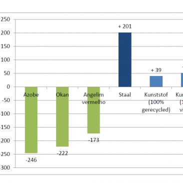 CO2-uitstoot van materialen per m2